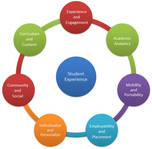 student experience