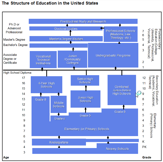 us_education_structure